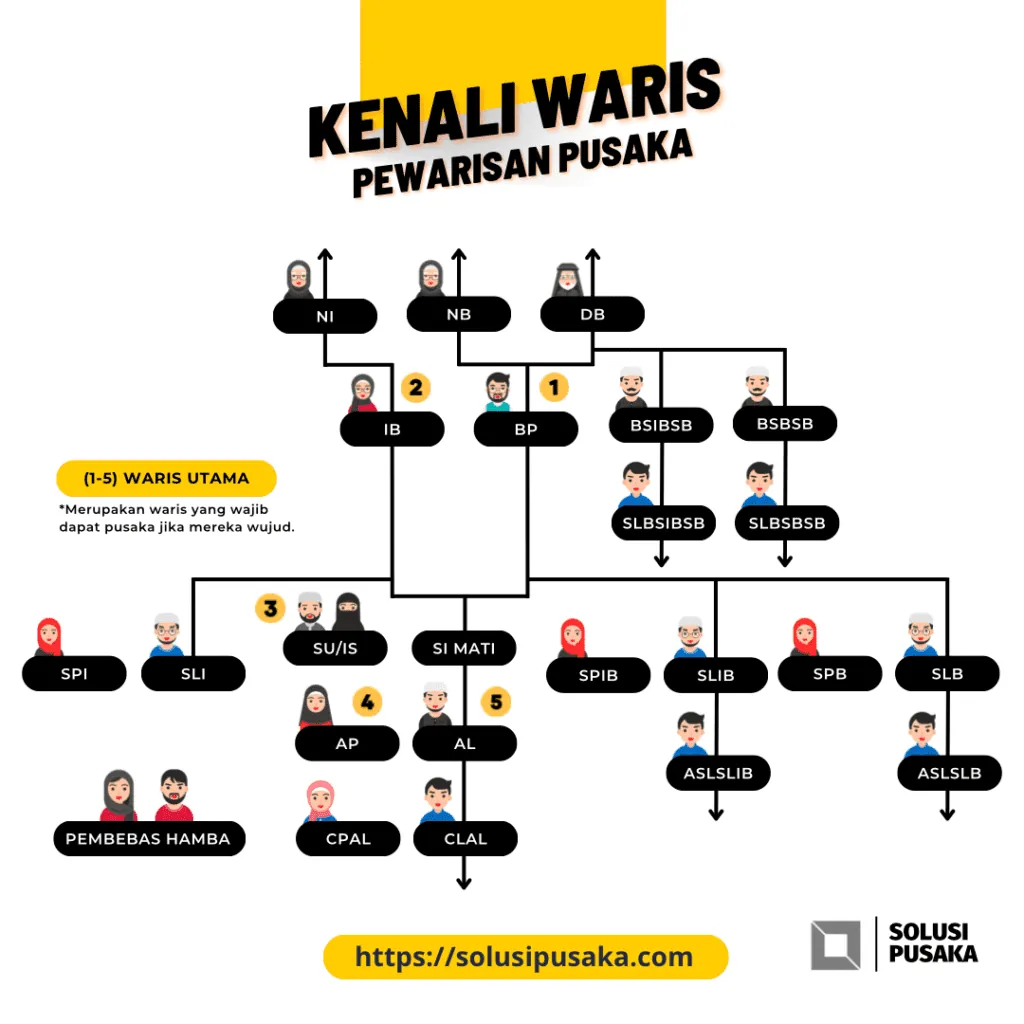 Rajah salasilah waris pusaka yang menomborkan lima waris utama yang wajib mendapat pusaka apabila mereka wujud, iaitu bapa, ibu, suami ataupun isteri, anak perempuan dan anak lelaki, bersama kedudukan waris lain seperti datuk, nenek, saudara, anak saudara, bapa saudara dan pembebas hamba