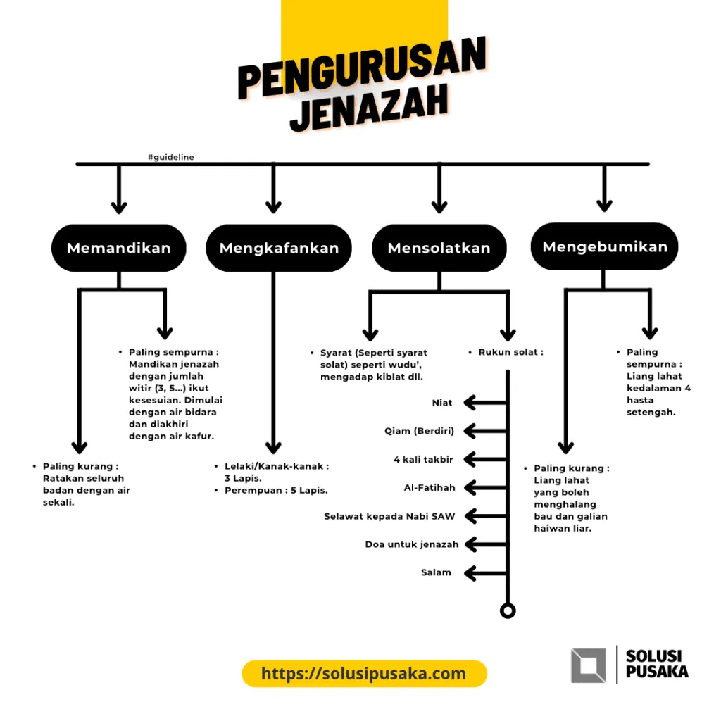 Carta pengurusan jenazah terbitan Solusi Pusaka, empat peringkat. Memandikan, paling kurang meratakan air sekali, paling sempurna bilangan witir bermula air bidara dan diakhiri air kapur barus. Mengkafankan, lelaki dan kanak-kanak tiga lapis, perempuan lima lapis. Mensolatkan, syaratnya seperti solat lain, rukunnya niat, qiam, empat takbir, al-Fatihah, selawat, doa untuk jenazah dan salam. Mengebumikan, paling kurang liang yang menghalang bau dan galian haiwan liar, paling sempurna kedalaman empat hasta setengah.
