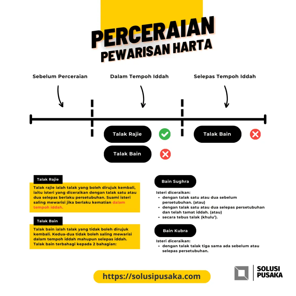 Garis masa pewarisan harta selepas perceraian. Dalam tempoh iddah, talak rajie masih membolehkan suami isteri saling mewarisi manakala talak bain tidak. Selepas tempoh iddah tamat, kedua-duanya tidak saling mewarisi. Talak bain terbahagi kepada bain sughra dan bain kubra.