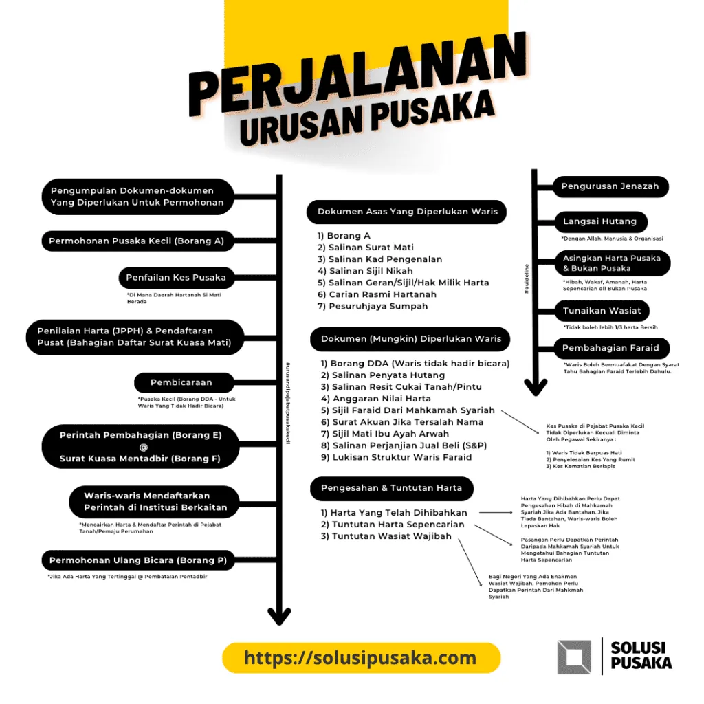 Carta perjalanan urusan pusaka di Pejabat Pembahagian Pusaka, dari pengumpulan dokumen sehingga pendaftaran perintah
