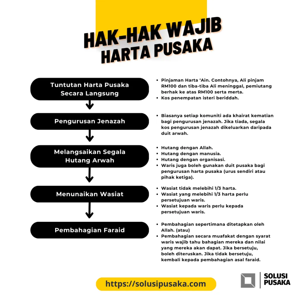 Poster Hak-Hak Wajib Harta Pusaka. Lima kotak bersusun ke bawah dengan anak panah antaranya. Pertama tuntutan harta pusaka secara langsung, iaitu pinjaman harta ain dan kos penempatan isteri beriddah. Kedua pengurusan jenazah, yang biasanya ditanggung khairat kematian dan hanya diambil daripada harta si mati apabila tiada sumber lain. Ketiga melangsaikan segala hutang arwah, iaitu hutang dengan Allah, dengan manusia dan dengan organisasi. Keempat menunaikan wasiat, yang tidak melebihi satu pertiga harta dan memerlukan persetujuan waris jika melebihi had itu atau jika wasiat itu kepada waris. Kelima pembahagian faraid, sama ada mengikut ketetapan atau secara muafakat dengan syarat setiap waris tahu bahagian dan nilai yang sepatutnya.