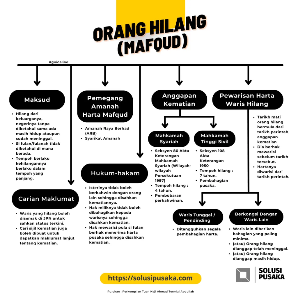 Carta hukum orang hilang atau mafqud. Ia merangkumi maksud mafqud, pemegang amanah hartanya iaitu Amanah Raya Berhad atau syarikat amanah, hukum berkaitan isteri dan harta, anggapan kematian melalui Mahkamah Syariah di bawah seksyen 80 Akta Keterangan Mahkamah Syariah (Wilayah-wilayah Persekutuan) 1997 selepas empat tahun atau melalui Mahkamah Tinggi Sivil di bawah seksyen 108 Akta Keterangan 1950 selepas tujuh tahun, serta kedudukan waris yang hilang dalam pembahagian.