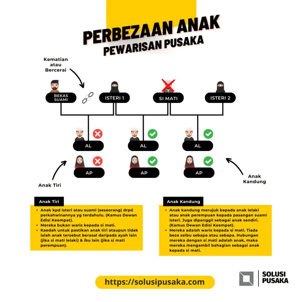 Poster perbezaan anak kandung dengan anak tiri dalam pewarisan harta