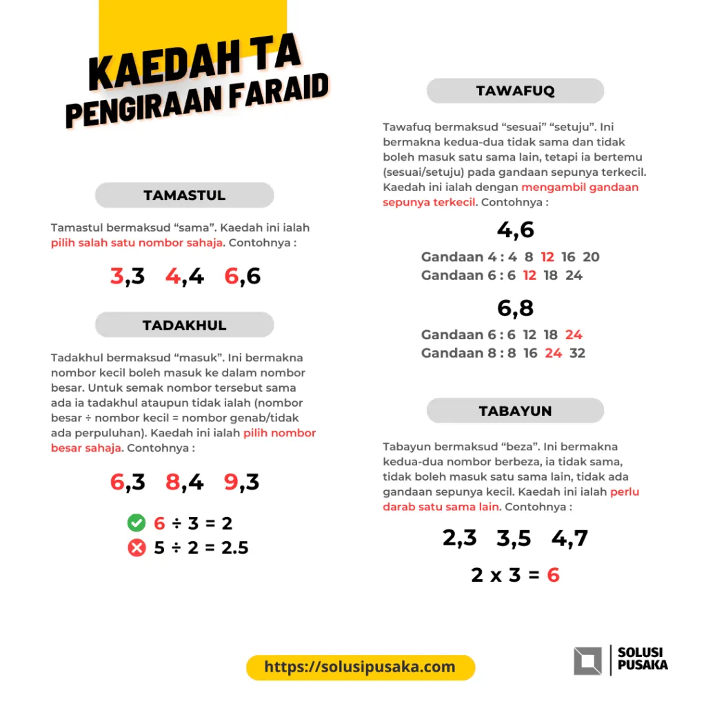 Infografik empat kaedah TA dalam pengiraan faraid. Tamastul ialah dua nombor yang sama dan cukup dipilih salah satu. Tadakhul ialah nombor kecil yang masuk ke dalam nombor besar dan dipilih nombor besar. Tawafuq digambarkan sebagai mengambil gandaan sepunya terkecil, contohnya 4 dengan 6 menjadi 12. Tabayun ialah mendarabkan kedua-dua nombor, contohnya 2 didarab 3 menjadi 6.