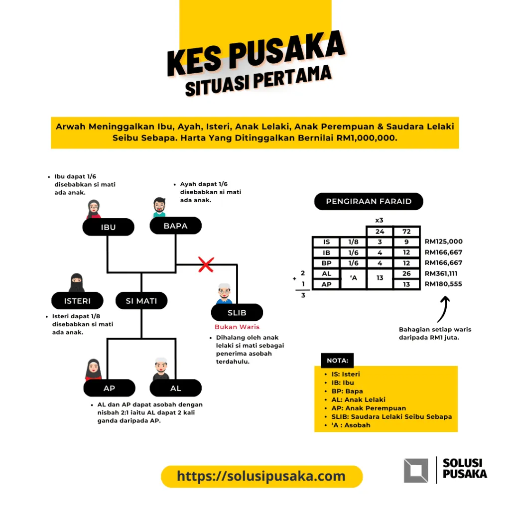 Poster Kes Pusaka Situasi Pertama. Arwah meninggalkan ibu, bapa, isteri, anak lelaki, anak perempuan dan saudara lelaki seibu sebapa, dengan harta bernilai RM1 juta. Ibu dan bapa masing-masing mendapat satu perenam kerana si mati ada anak, isteri mendapat satu perlapan atas sebab yang sama, manakala anak lelaki dan anak perempuan mengambil baki secara asobah dengan nisbah dua banding satu. Saudara lelaki seibu sebapa bukan waris kerana dihalang oleh anak lelaki. Jadual pengiraan menunjukkan asal masalah 24 didarab tiga menjadi 72 dan bahagian ringgit setiap waris.