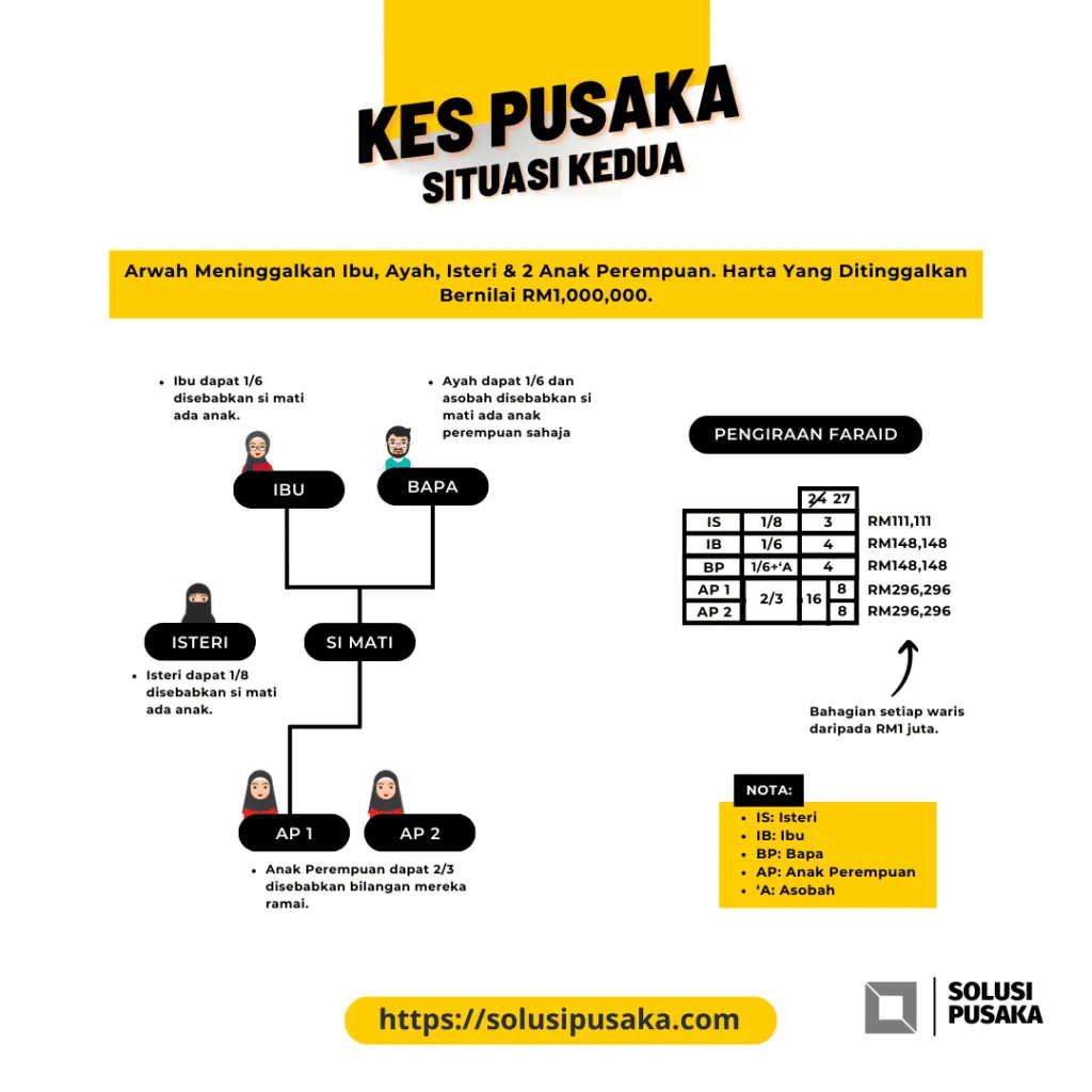 Poster Kes Pusaka Situasi Kedua. Arwah meninggalkan ibu, bapa, isteri dan dua anak perempuan, dengan harta bernilai RM1 juta. Isteri mendapat satu perlapan, ibu dan bapa masing-masing satu perenam, manakala dua anak perempuan berkongsi dua pertiga. Jumlah saham melebihi asal masalah 24, jadi berlaku aul kepada 27. Jadual menunjukkan isteri 3 bahagian, ibu 4, bapa 4 dan setiap anak perempuan 8, berserta nilai ringgit setiap seorang.