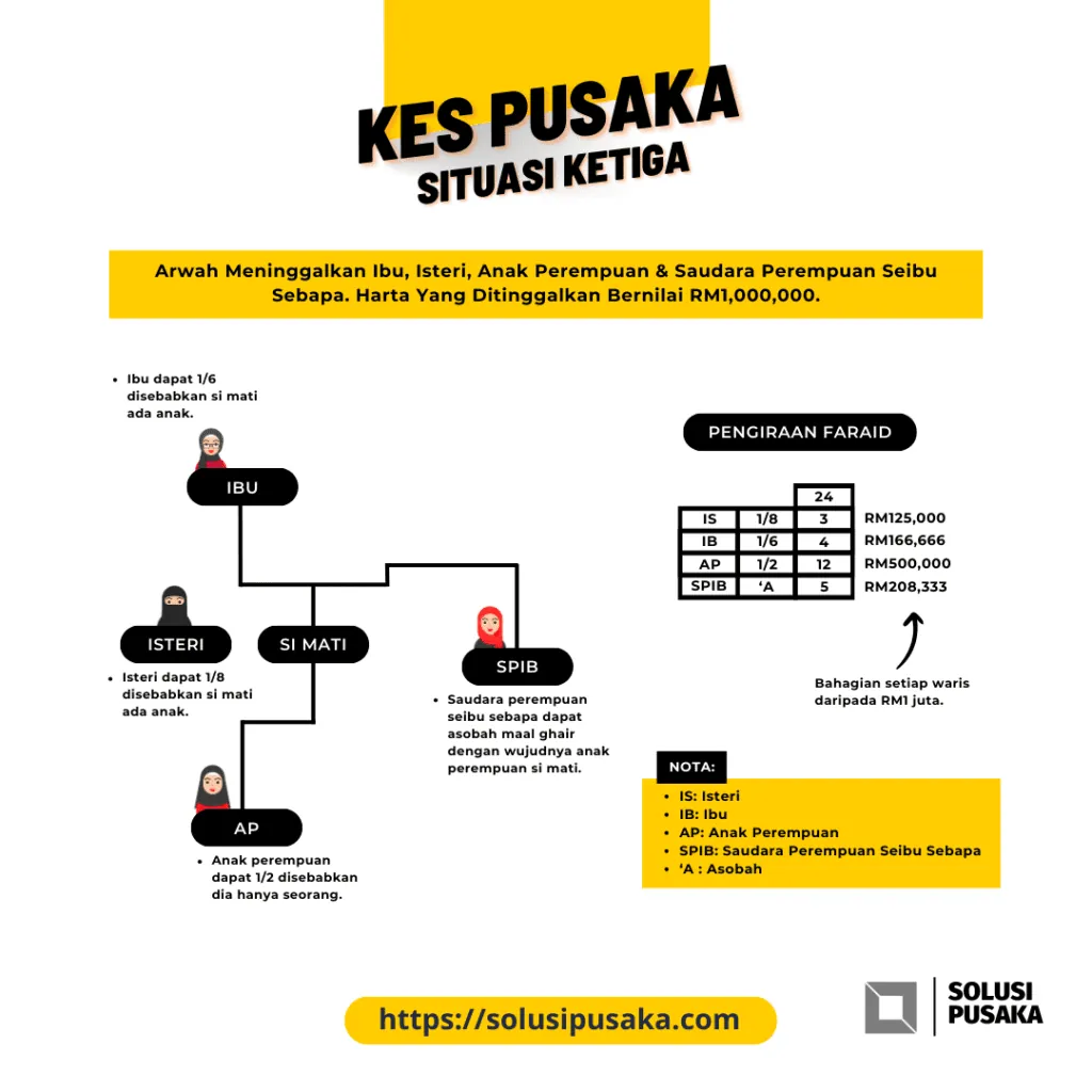 Poster Kes Pusaka Situasi Ketiga. Arwah meninggalkan isteri, ibu, seorang anak perempuan dan seorang saudara perempuan seibu sebapa. Isteri mendapat satu perlapan dan ibu satu perenam kerana si mati ada anak, anak perempuan mendapat satu perdua kerana dia seorang dan tiada anak lelaki bersamanya, manakala saudara perempuan seibu sebapa mengambil baki secara asobah maa ghair. Jadual menunjukkan asal masalah 24 dengan isteri 3 bahagian, ibu 4, anak perempuan 12 dan saudara perempuan 5.
