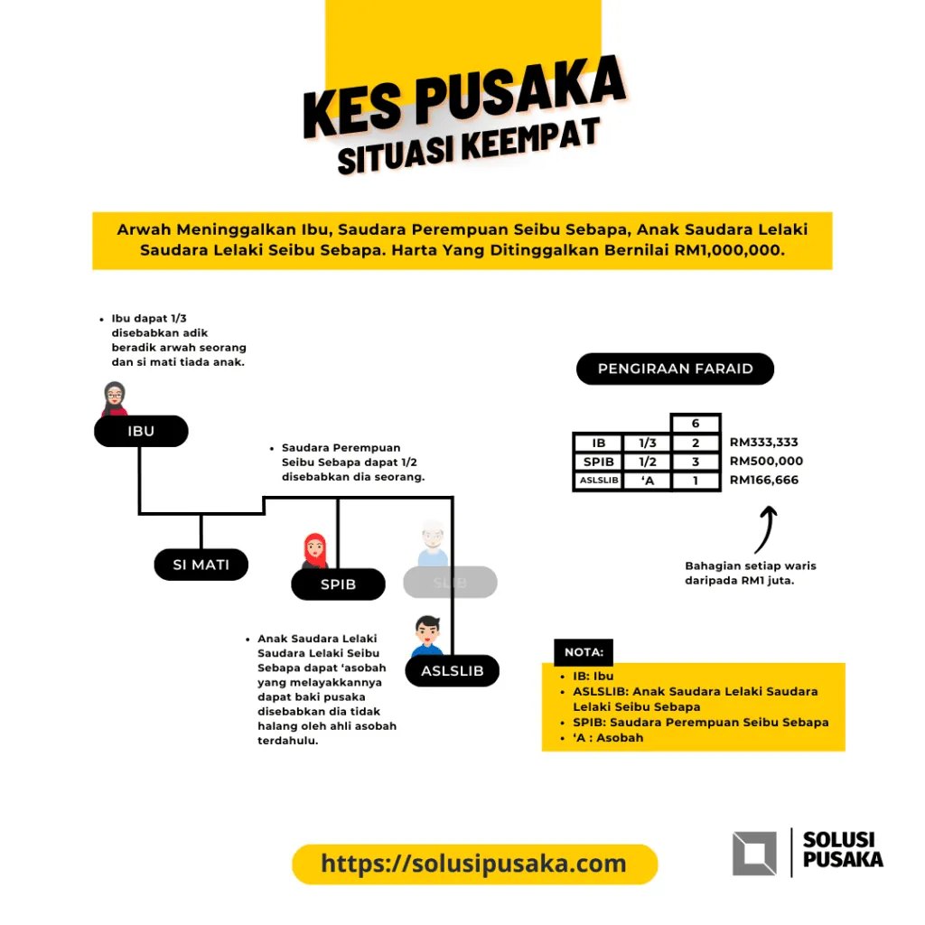 Poster Kes Pusaka Situasi Keempat. Arwah bujang dan tidak meninggalkan anak. Warisnya ialah ibu, seorang saudara perempuan seibu sebapa dan seorang anak saudara lelaki daripada saudara lelaki seibu sebapa yang meninggal terlebih dahulu. Ibu mendapat satu pertiga, saudara perempuan seibu sebapa mendapat satu perdua, manakala anak saudara lelaki mengambil baki secara asobah. Jadual menunjukkan asal masalah 6 dengan ibu 2 bahagian, saudara perempuan 3 dan anak saudara lelaki 1.