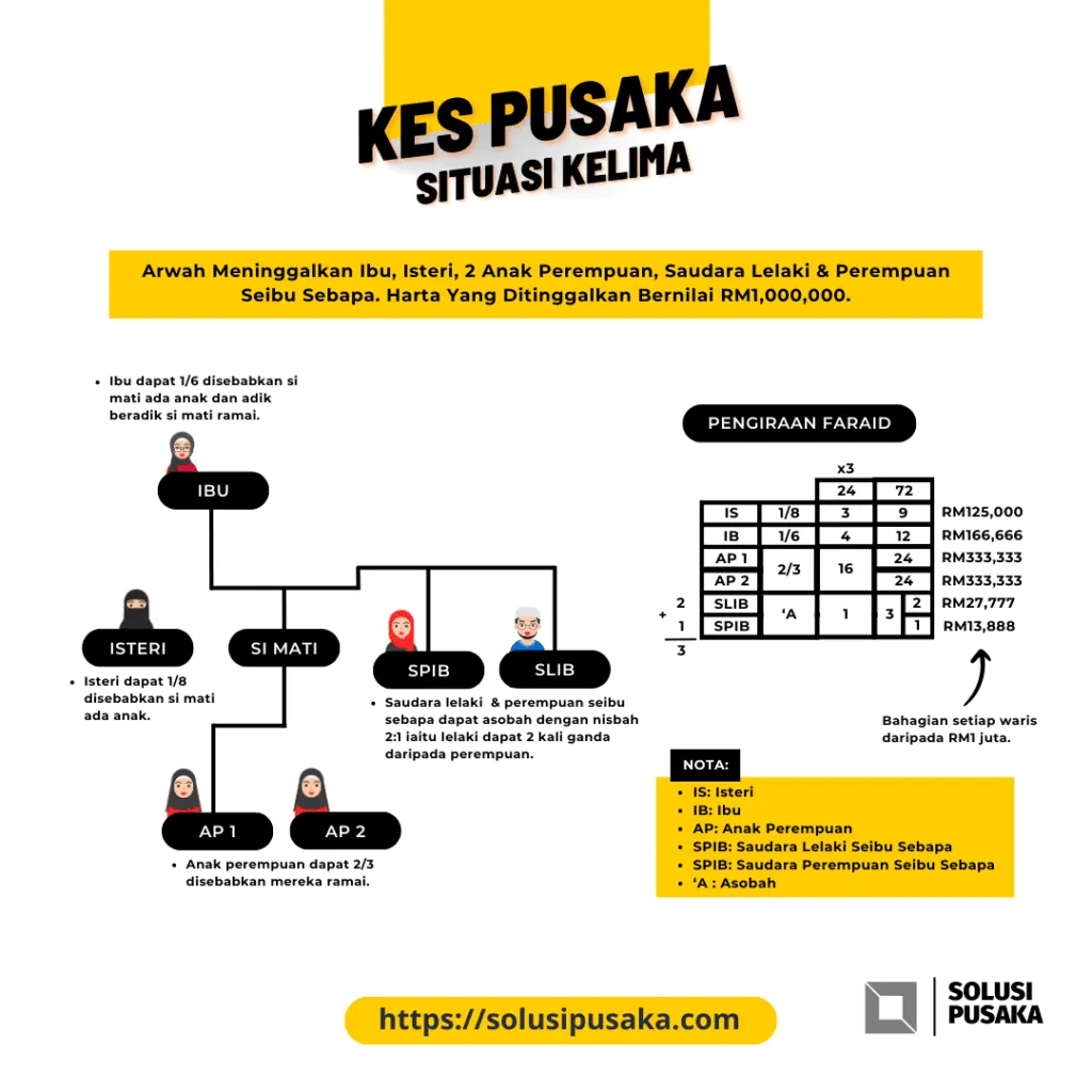 Poster Kes Pusaka Situasi Kelima. Arwah meninggalkan ibu, isteri, dua anak perempuan, seorang saudara lelaki seibu sebapa dan seorang saudara perempuan seibu sebapa, dengan harta bernilai RM1 juta. Ibu mendapat satu perenam, isteri satu perlapan dan dua anak perempuan berkongsi dua pertiga, manakala kedua-dua adik-beradik mengambil baki secara asobah dengan nisbah dua banding satu. Jadual menunjukkan asal masalah 24 didarab tiga menjadi 72, dengan isteri 9 bahagian, ibu 12, setiap anak perempuan 24, saudara lelaki 2 dan saudara perempuan 1.