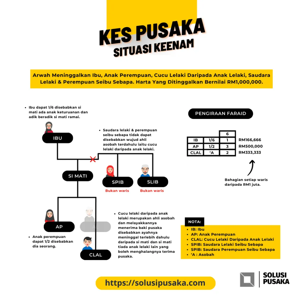Poster Kes Pusaka Situasi Keenam. Arwah meninggalkan ibu, seorang anak perempuan, seorang cucu lelaki daripada anak lelaki, seorang saudara lelaki seibu sebapa dan seorang saudara perempuan seibu sebapa. Ibu mendapat satu perenam dan anak perempuan satu perdua, manakala cucu lelaki daripada anak lelaki mengambil baki secara asobah. Kedua-dua adik-beradik si mati tidak menerima apa-apa kerana terdinding oleh cucu lelaki itu. Jadual menunjukkan asal masalah 6 dengan ibu 1 bahagian, anak perempuan 3 dan cucu lelaki 2.