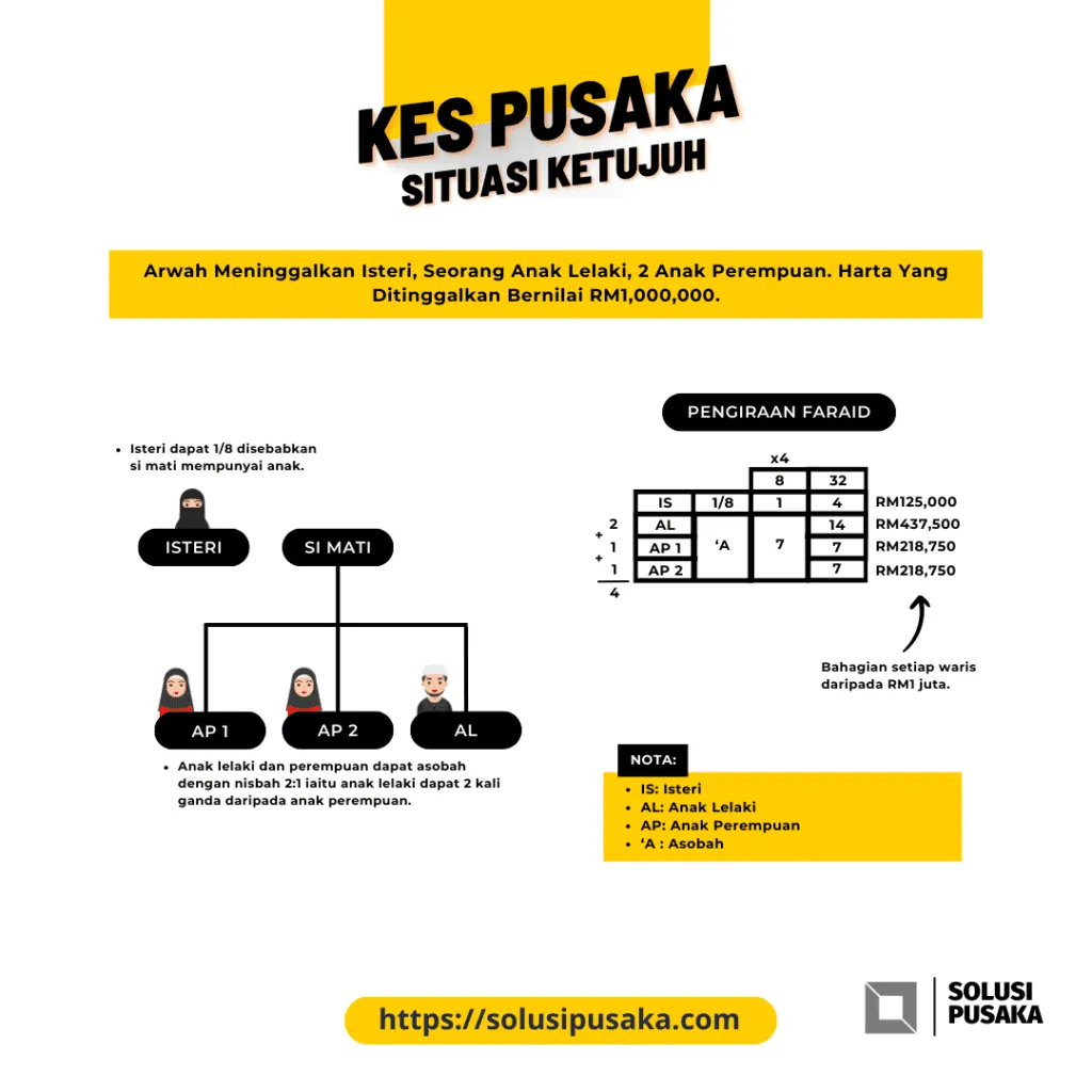 Poster Kes Pusaka Situasi Ketujuh. Arwah meninggalkan seorang isteri, seorang anak lelaki dan dua anak perempuan, dengan harta bernilai RM1 juta. Isteri mendapat satu perlapan iaitu RM125,000, manakala baki dibahagi antara ketiga-tiga anak secara asobah dengan nisbah dua banding satu. Anak lelaki mendapat RM437,500 dan setiap anak perempuan mendapat RM218,750.
