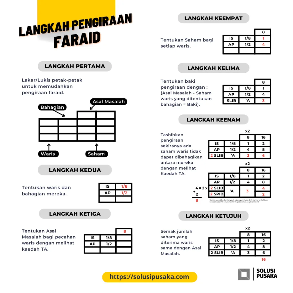 Infografik tujuh langkah pengiraan faraid. Pertama melakar petak bagi waris, kadar, asal masalah dan saham. Kedua menentukan waris yang layak berserta kadar masing-masing. Ketiga menentukan asal masalah dengan kaedah tamathul, tadakhul, tawafuq dan tabayun. Keempat menentukan saham setiap waris. Kelima menentukan baki untuk asobah. Keenam mentashihkan pengiraan apabila saham tidak dapat dibahagi sama rata. Ketujuh menyemak jumlah saham supaya sama dengan asal masalah.