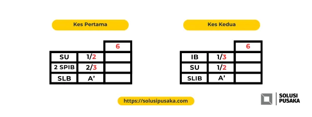 Dua jadual contoh kaedah tabayun. Kes pertama suami satu perdua dan dua saudara perempuan seibu sebapa dua pertiga memberi asal masalah 6. Kes kedua ibu satu pertiga dan suami satu perdua juga memberi asal masalah 6.