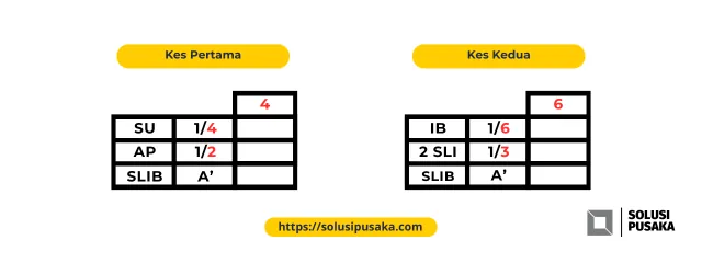 Dua jadual contoh kaedah tadakhul. Kes pertama suami satu perempat dan anak perempuan satu perdua memberi asal masalah 4. Kes kedua ibu satu perenam dan dua saudara lelaki seibu satu pertiga memberi asal masalah 6. Kedua-dua kes mempunyai saudara lelaki seibu sebapa sebagai asobah.