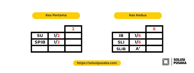 Dua jadual contoh kaedah tamathul. Kes pertama suami satu perdua dan saudara perempuan seibu sebapa satu perdua memberi asal masalah 2. Kes kedua ibu satu perenam dan saudara lelaki seibu satu perenam dengan saudara lelaki seibu sebapa sebagai asobah memberi asal masalah 6.
