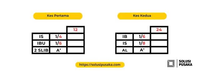 Dua jadual contoh kaedah tawafuq. Kes pertama isteri satu perempat dan ibu satu perenam memberi asal masalah 12. Kes kedua ibu satu perenam dan isteri satu perlapan memberi asal masalah 24.