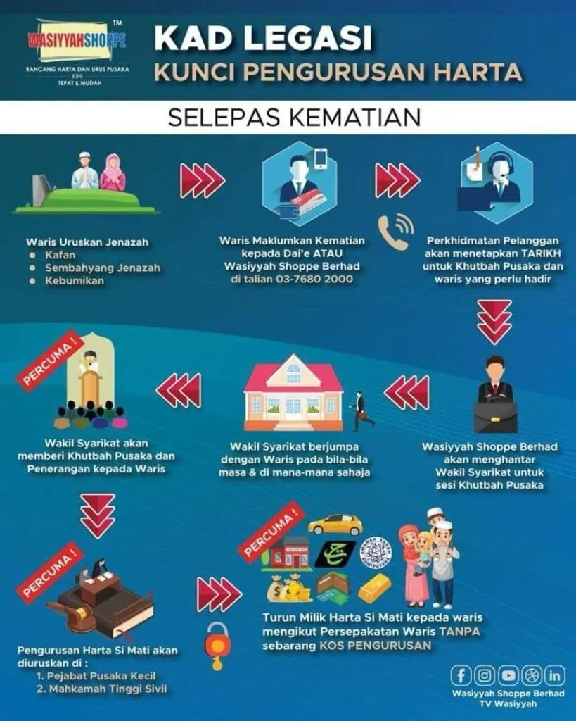 Carta alir Kad Legasi Wasiyyah Shoppe selepas kematian, iaitu waris menguruskan jenazah, memaklumkan kematian kepada syarikat, sesi khutbah pusaka bersama wakil syarikat, pengurusan harta di Pejabat Pusaka Kecil atau Mahkamah Tinggi Sivil dan turun milik harta kepada waris mengikut persepakatan tanpa kos pengurusan